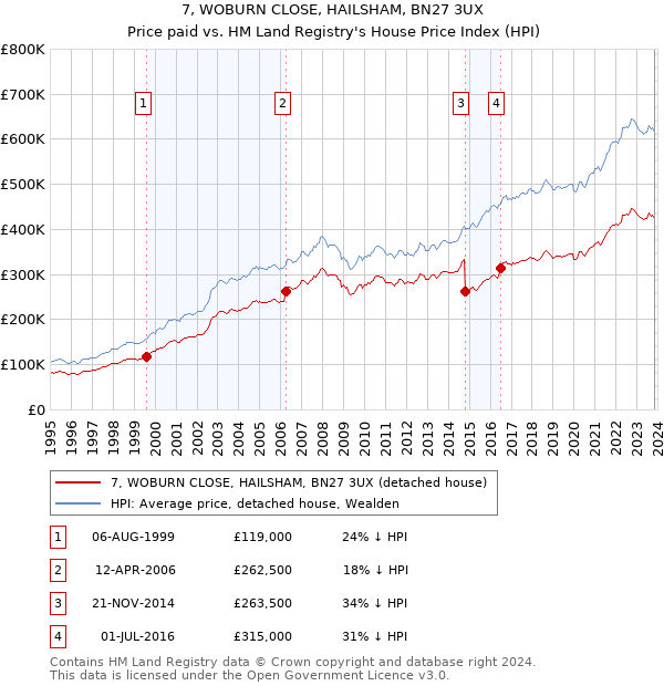 7, WOBURN CLOSE, HAILSHAM, BN27 3UX: Price paid vs HM Land Registry's House Price Index