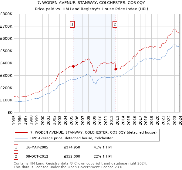 7, WODEN AVENUE, STANWAY, COLCHESTER, CO3 0QY: Price paid vs HM Land Registry's House Price Index