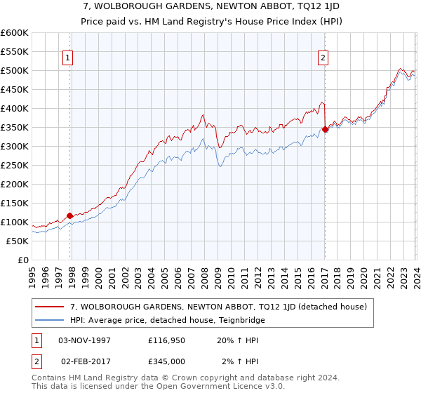 7, WOLBOROUGH GARDENS, NEWTON ABBOT, TQ12 1JD: Price paid vs HM Land Registry's House Price Index