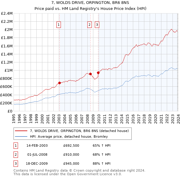 7, WOLDS DRIVE, ORPINGTON, BR6 8NS: Price paid vs HM Land Registry's House Price Index
