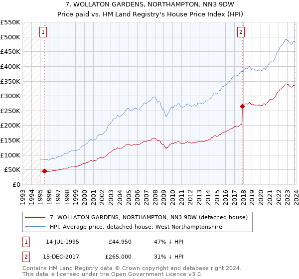 7, WOLLATON GARDENS, NORTHAMPTON, NN3 9DW: Price paid vs HM Land Registry's House Price Index