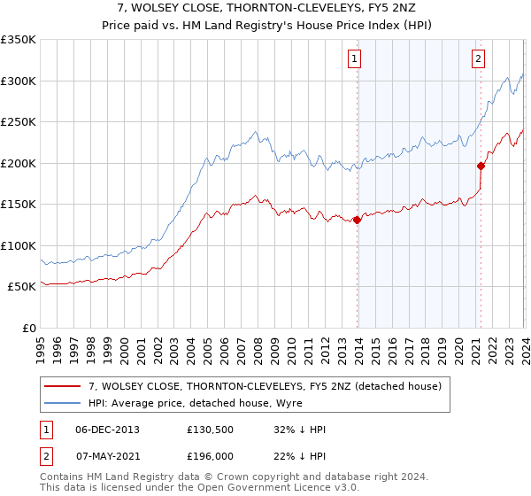 7, WOLSEY CLOSE, THORNTON-CLEVELEYS, FY5 2NZ: Price paid vs HM Land Registry's House Price Index
