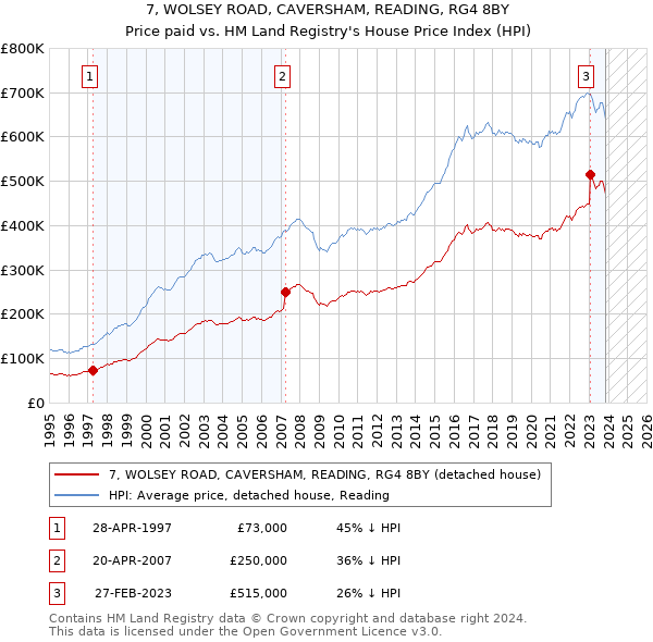 7, WOLSEY ROAD, CAVERSHAM, READING, RG4 8BY: Price paid vs HM Land Registry's House Price Index