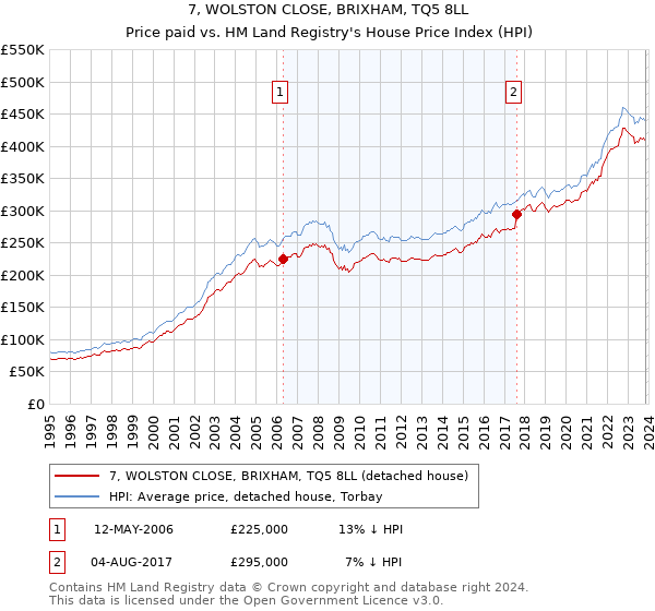 7, WOLSTON CLOSE, BRIXHAM, TQ5 8LL: Price paid vs HM Land Registry's House Price Index