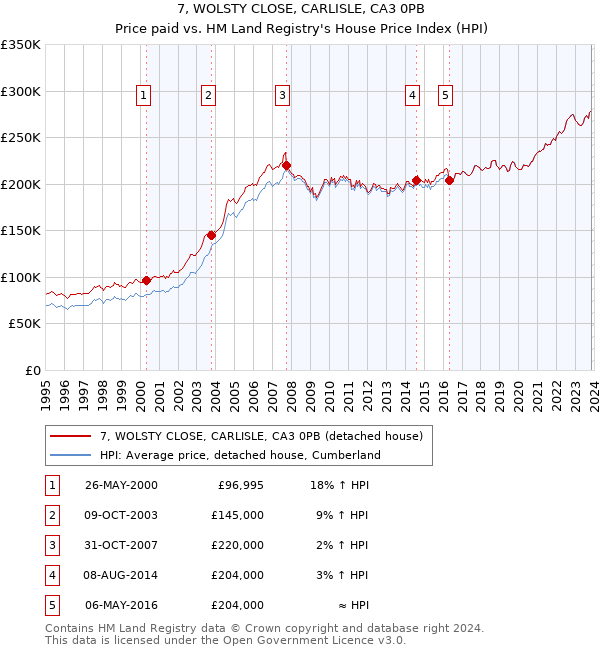 7, WOLSTY CLOSE, CARLISLE, CA3 0PB: Price paid vs HM Land Registry's House Price Index