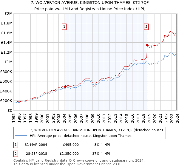 7, WOLVERTON AVENUE, KINGSTON UPON THAMES, KT2 7QF: Price paid vs HM Land Registry's House Price Index