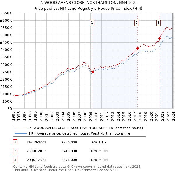 7, WOOD AVENS CLOSE, NORTHAMPTON, NN4 9TX: Price paid vs HM Land Registry's House Price Index
