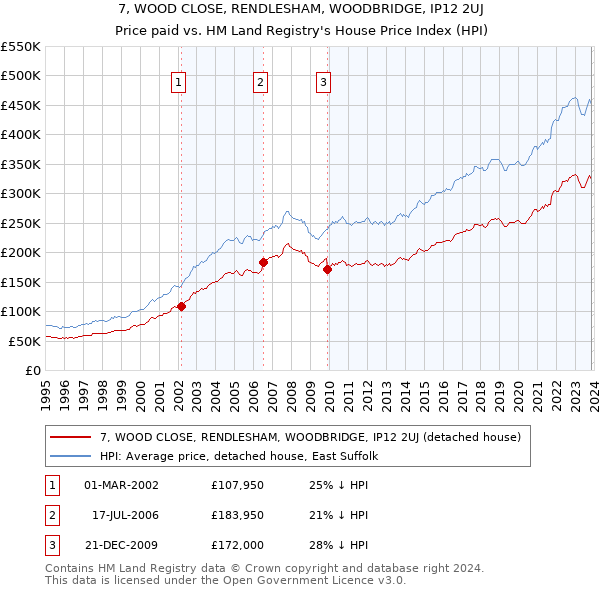 7, WOOD CLOSE, RENDLESHAM, WOODBRIDGE, IP12 2UJ: Price paid vs HM Land Registry's House Price Index