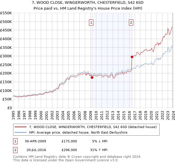 7, WOOD CLOSE, WINGERWORTH, CHESTERFIELD, S42 6SD: Price paid vs HM Land Registry's House Price Index