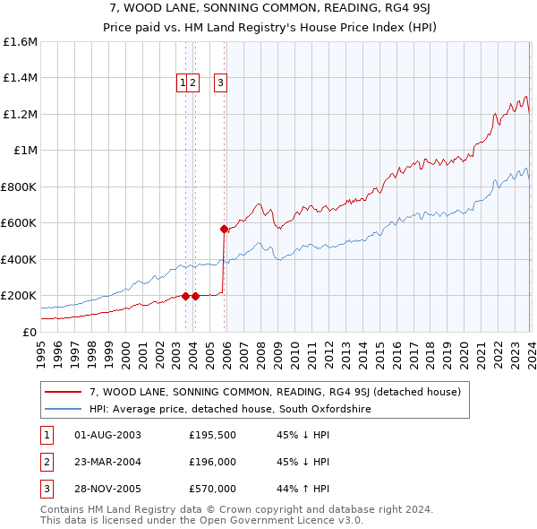 7, WOOD LANE, SONNING COMMON, READING, RG4 9SJ: Price paid vs HM Land Registry's House Price Index