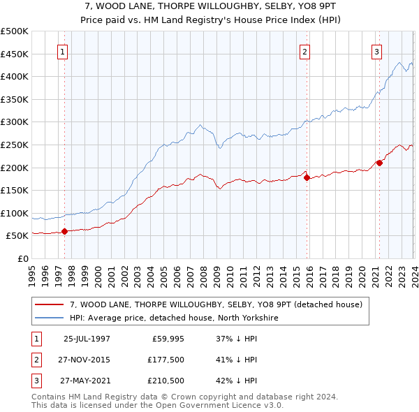 7, WOOD LANE, THORPE WILLOUGHBY, SELBY, YO8 9PT: Price paid vs HM Land Registry's House Price Index