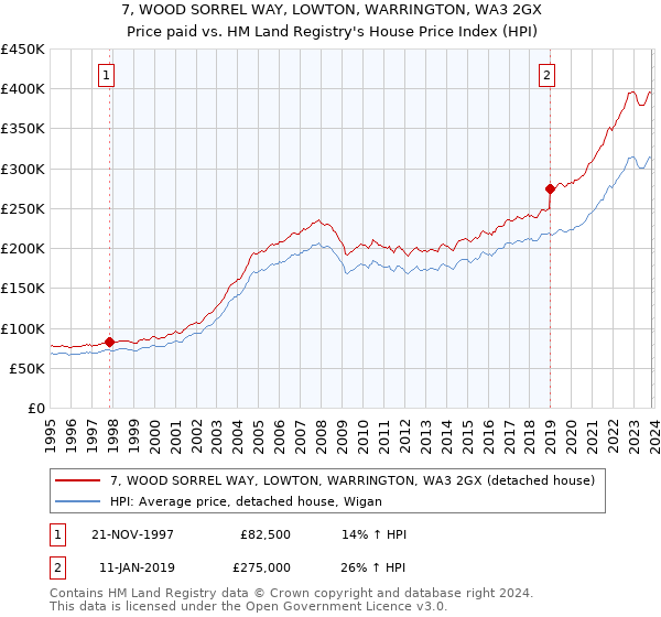 7, WOOD SORREL WAY, LOWTON, WARRINGTON, WA3 2GX: Price paid vs HM Land Registry's House Price Index