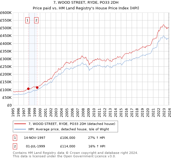 7, WOOD STREET, RYDE, PO33 2DH: Price paid vs HM Land Registry's House Price Index