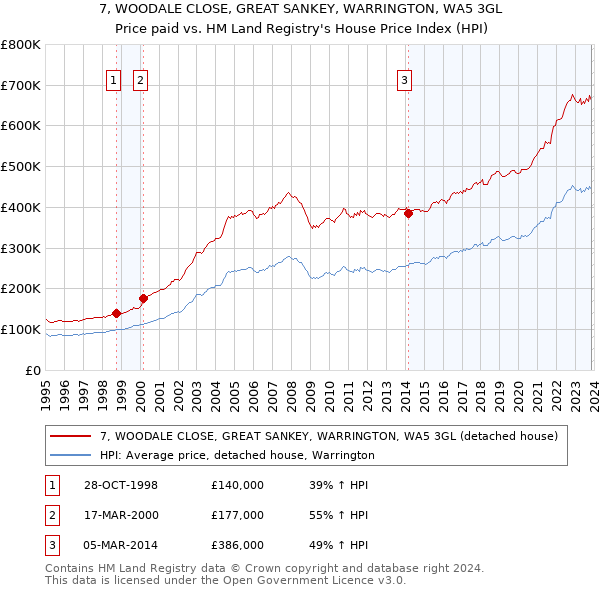7, WOODALE CLOSE, GREAT SANKEY, WARRINGTON, WA5 3GL: Price paid vs HM Land Registry's House Price Index