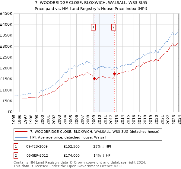 7, WOODBRIDGE CLOSE, BLOXWICH, WALSALL, WS3 3UG: Price paid vs HM Land Registry's House Price Index