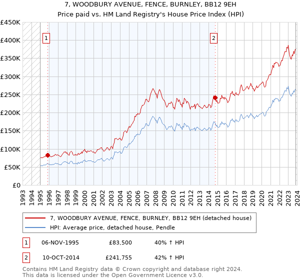 7, WOODBURY AVENUE, FENCE, BURNLEY, BB12 9EH: Price paid vs HM Land Registry's House Price Index