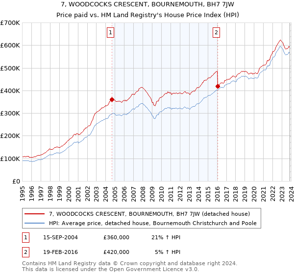 7, WOODCOCKS CRESCENT, BOURNEMOUTH, BH7 7JW: Price paid vs HM Land Registry's House Price Index