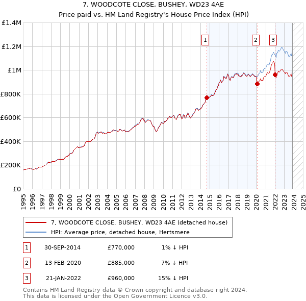 7, WOODCOTE CLOSE, BUSHEY, WD23 4AE: Price paid vs HM Land Registry's House Price Index