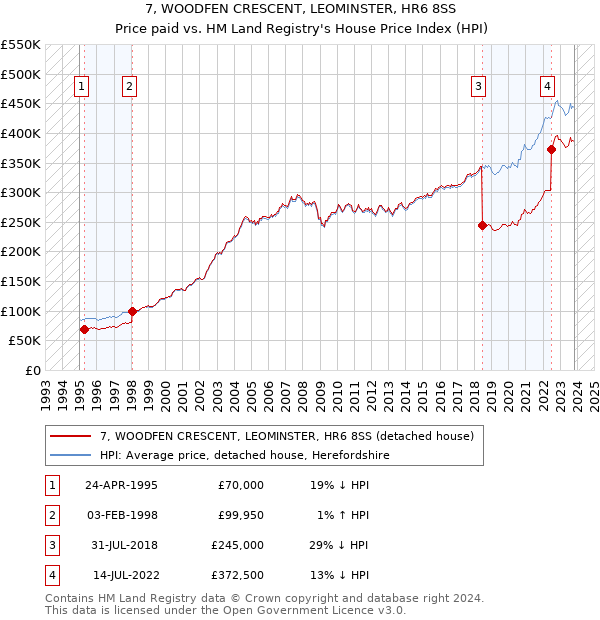 7, WOODFEN CRESCENT, LEOMINSTER, HR6 8SS: Price paid vs HM Land Registry's House Price Index