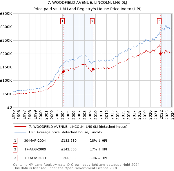 7, WOODFIELD AVENUE, LINCOLN, LN6 0LJ: Price paid vs HM Land Registry's House Price Index