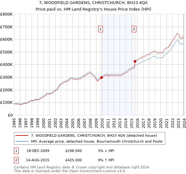 7, WOODFIELD GARDENS, CHRISTCHURCH, BH23 4QA: Price paid vs HM Land Registry's House Price Index