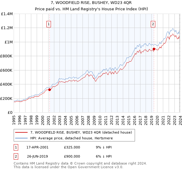 7, WOODFIELD RISE, BUSHEY, WD23 4QR: Price paid vs HM Land Registry's House Price Index