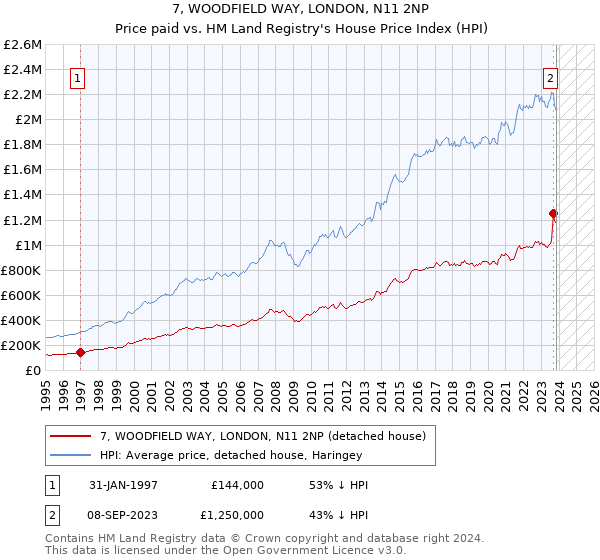 7, WOODFIELD WAY, LONDON, N11 2NP: Price paid vs HM Land Registry's House Price Index