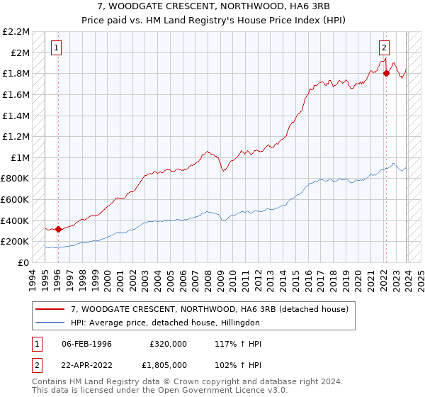 7, WOODGATE CRESCENT, NORTHWOOD, HA6 3RB: Price paid vs HM Land Registry's House Price Index