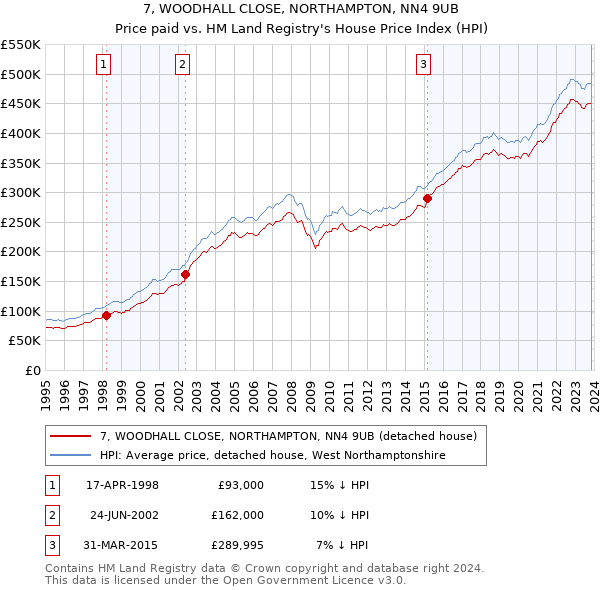 7, WOODHALL CLOSE, NORTHAMPTON, NN4 9UB: Price paid vs HM Land Registry's House Price Index