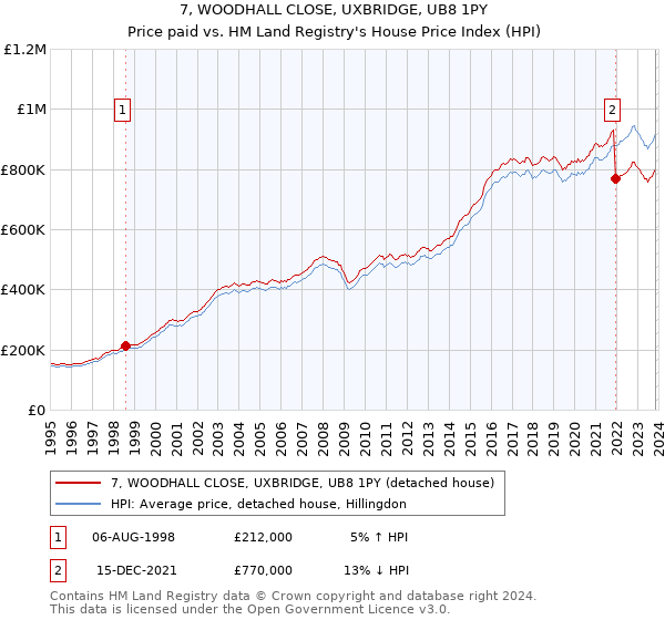 7, WOODHALL CLOSE, UXBRIDGE, UB8 1PY: Price paid vs HM Land Registry's House Price Index