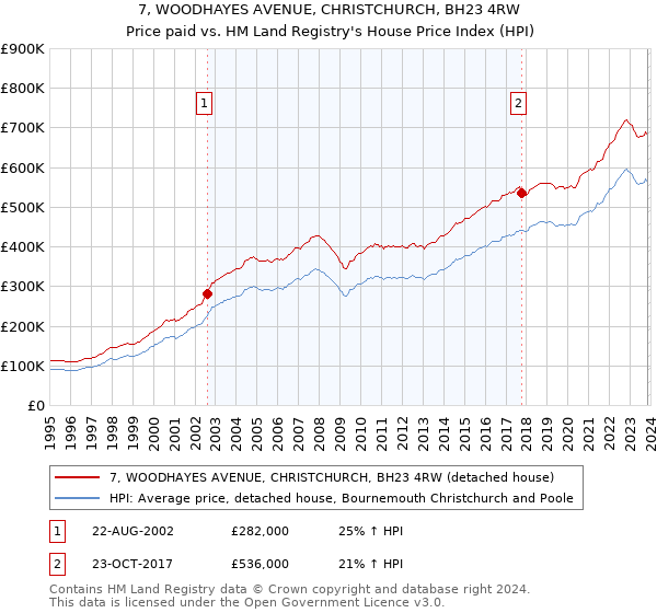 7, WOODHAYES AVENUE, CHRISTCHURCH, BH23 4RW: Price paid vs HM Land Registry's House Price Index