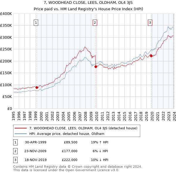 7, WOODHEAD CLOSE, LEES, OLDHAM, OL4 3JS: Price paid vs HM Land Registry's House Price Index