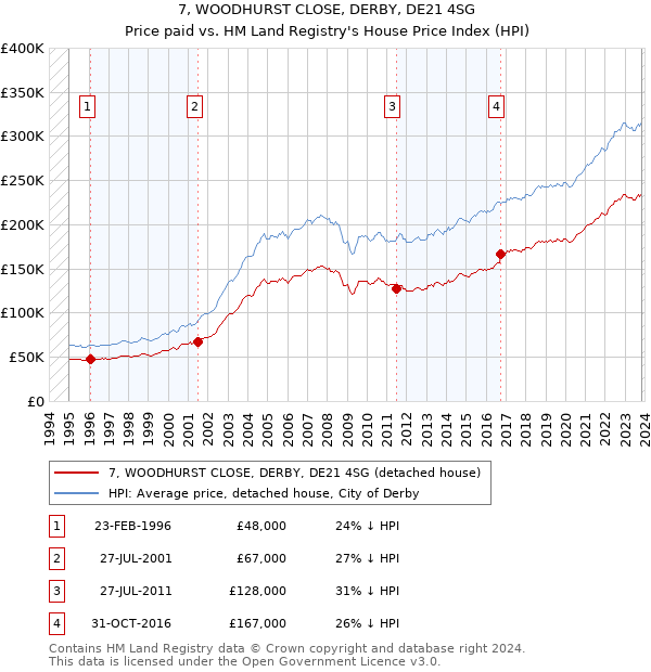 7, WOODHURST CLOSE, DERBY, DE21 4SG: Price paid vs HM Land Registry's House Price Index