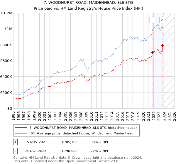 7, WOODHURST ROAD, MAIDENHEAD, SL6 8TG: Price paid vs HM Land Registry's House Price Index