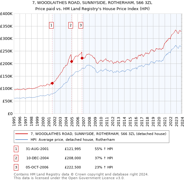 7, WOODLAITHES ROAD, SUNNYSIDE, ROTHERHAM, S66 3ZL: Price paid vs HM Land Registry's House Price Index