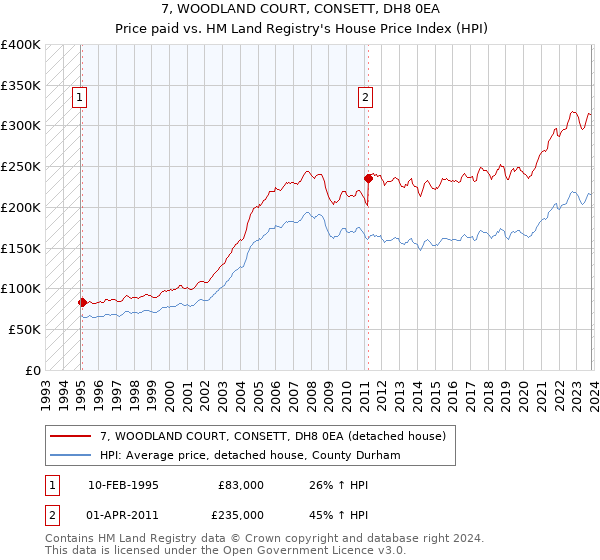 7, WOODLAND COURT, CONSETT, DH8 0EA: Price paid vs HM Land Registry's House Price Index