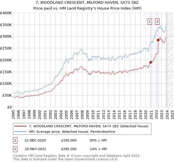 7, WOODLAND CRESCENT, MILFORD HAVEN, SA73 1BZ: Price paid vs HM Land Registry's House Price Index