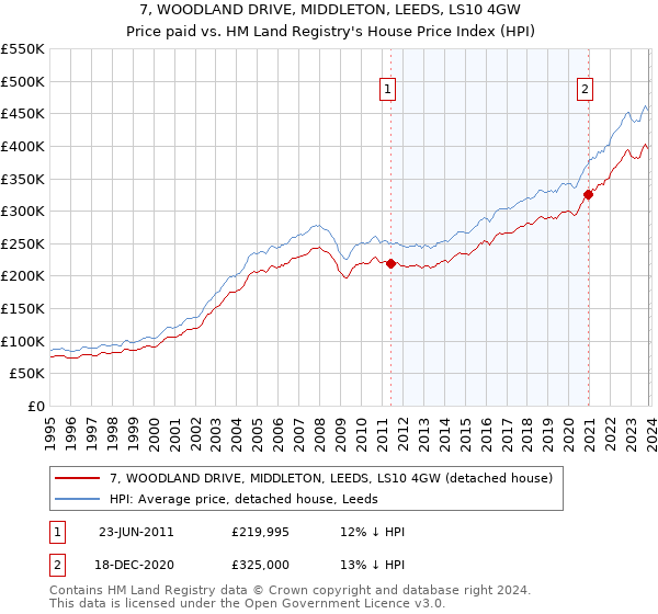7, WOODLAND DRIVE, MIDDLETON, LEEDS, LS10 4GW: Price paid vs HM Land Registry's House Price Index