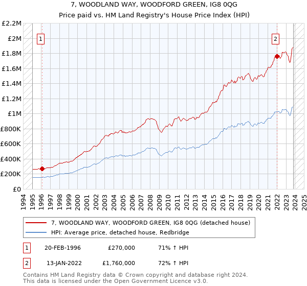 7, WOODLAND WAY, WOODFORD GREEN, IG8 0QG: Price paid vs HM Land Registry's House Price Index