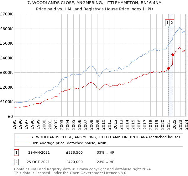 7, WOODLANDS CLOSE, ANGMERING, LITTLEHAMPTON, BN16 4NA: Price paid vs HM Land Registry's House Price Index