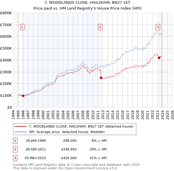 7, WOODLANDS CLOSE, HAILSHAM, BN27 1ET: Price paid vs HM Land Registry's House Price Index