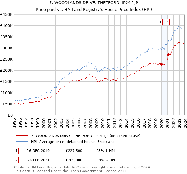 7, WOODLANDS DRIVE, THETFORD, IP24 1JP: Price paid vs HM Land Registry's House Price Index