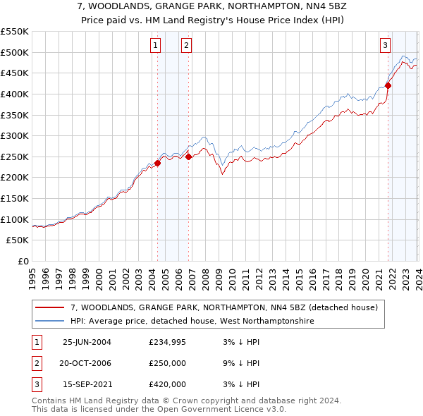 7, WOODLANDS, GRANGE PARK, NORTHAMPTON, NN4 5BZ: Price paid vs HM Land Registry's House Price Index