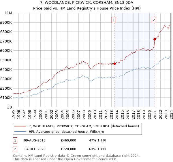 7, WOODLANDS, PICKWICK, CORSHAM, SN13 0DA: Price paid vs HM Land Registry's House Price Index