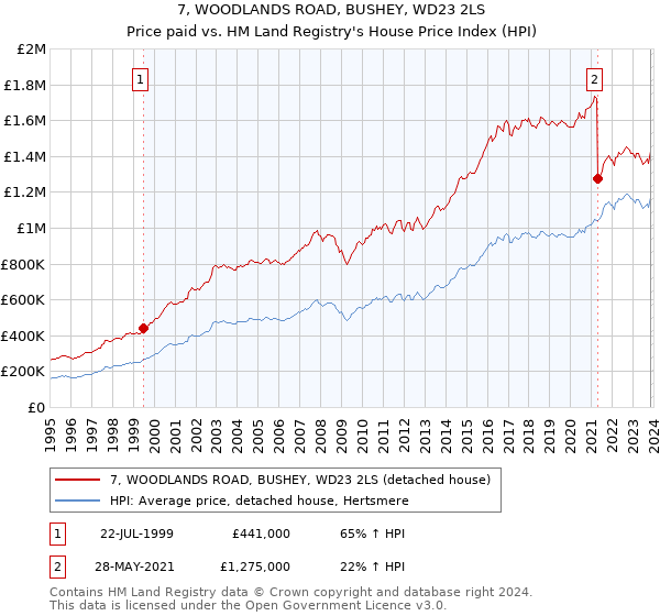 7, WOODLANDS ROAD, BUSHEY, WD23 2LS: Price paid vs HM Land Registry's House Price Index