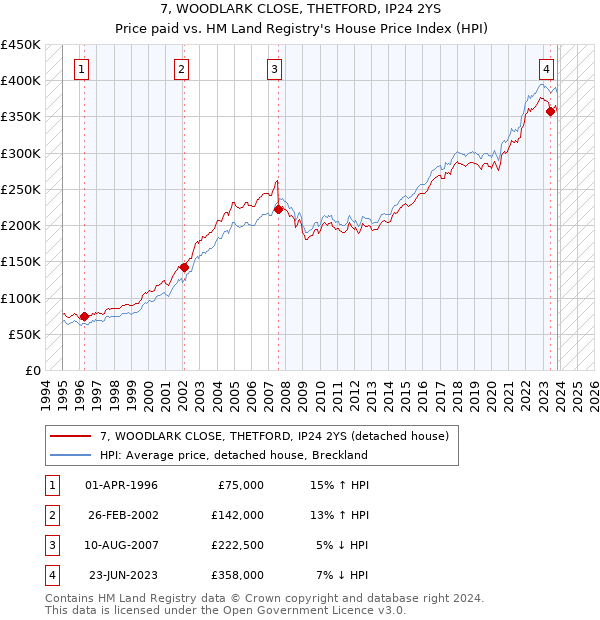 7, WOODLARK CLOSE, THETFORD, IP24 2YS: Price paid vs HM Land Registry's House Price Index