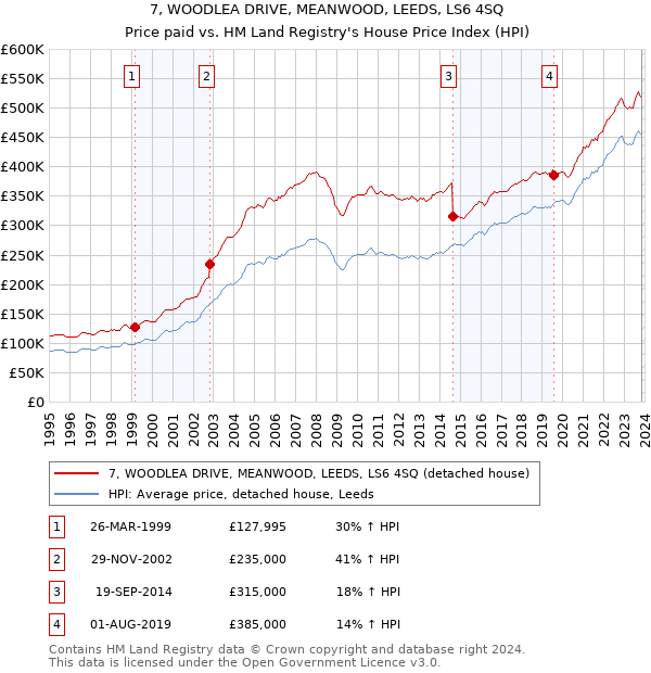 7, WOODLEA DRIVE, MEANWOOD, LEEDS, LS6 4SQ: Price paid vs HM Land Registry's House Price Index