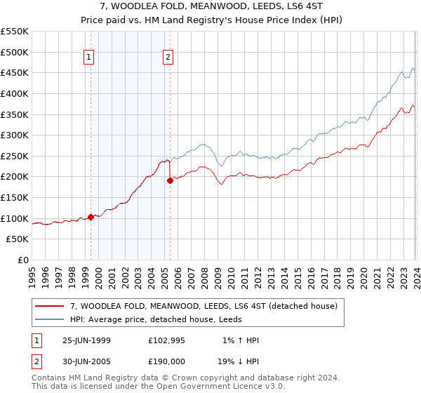 7, WOODLEA FOLD, MEANWOOD, LEEDS, LS6 4ST: Price paid vs HM Land Registry's House Price Index