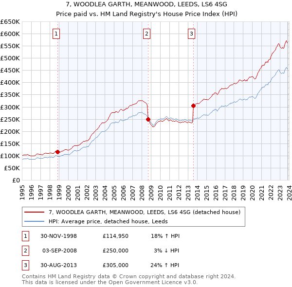 7, WOODLEA GARTH, MEANWOOD, LEEDS, LS6 4SG: Price paid vs HM Land Registry's House Price Index