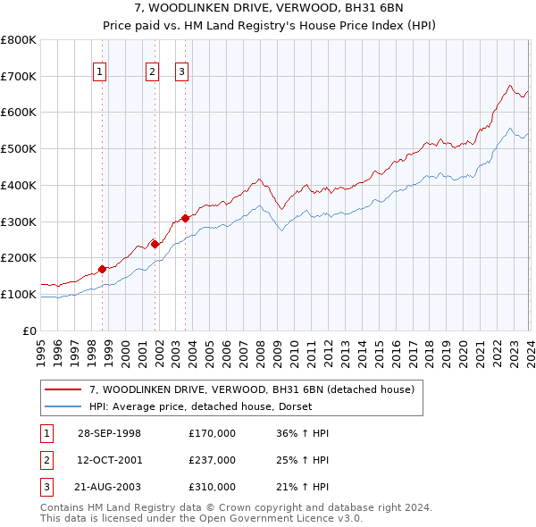 7, WOODLINKEN DRIVE, VERWOOD, BH31 6BN: Price paid vs HM Land Registry's House Price Index